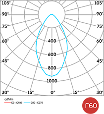 Диаграмма светового распределения L-lego II 30 banner Рис. 3